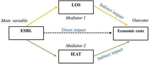 Figure 2 Diagram of the mediation effects (LOS and IEAT) between ESBL and economic costs.