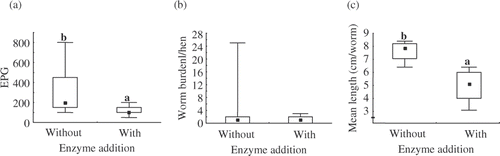 Figure. Faecal egg output expressed as eggs per gram excrement (EPG) (a), worm burden (b) and mean worm length (c) as influenced by enzyme addition (without, no enzyme added; with, 100 FXU/kg diet); squares represent medians, boxes the 25 and 75 percentile and whiskers the minimum and maximum values; ab, different superscripts mark significant differences (P < 0⋅05)