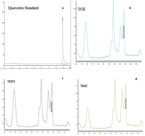 Figure 3. (a) Quercetin standard; (b) HPLC chromatogram of T2CSE; (c) HPLC chromatogram of T6SFE; and (d) HPLC chromatogram of T8MAE.
