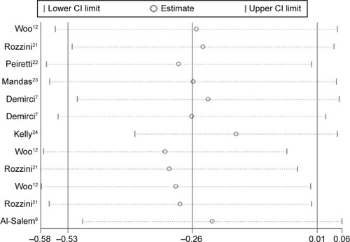 Figure 5 Sensitivity analysis of the included studies for the cognitive function in patients with AMD.