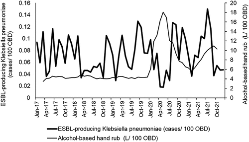 Figure 2. Monthly ESBL-producing K. pneumoniae incidence versus use of alcohol-based hand rub (5-month moving averages).