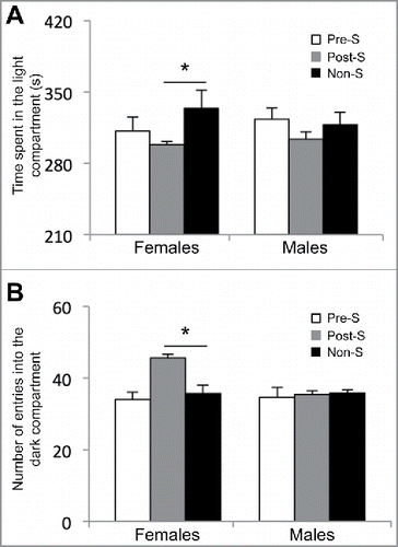 Figure 1. Results from the light and dark box test on female adult mice. (A) The amount of time spent in the light compartment of the apparatus in seconds (s) and (B) the number of entries into the dark compartment of the apparatus for the prenatal stressed (Pre-S), postnatal stressed (Post-S), and non-stressed (Non-S) mice. An asterisk denotes a significant difference (P-value < 0.05).