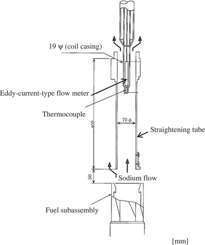 Figure 4. Conceptual diagram of the fuel subassembly and eddy current flowmeter in Monju.