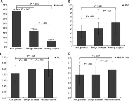 Figure 1. RBP, PA levels and molar RBP:PA ratio in patients and healthy controls. (A) Percents of patients or healthy subjects whose RBP less than 30 mg/l. (B) RBP levels in AML patients, patients with benign diseases and healthy subjects. (C) PA levels in AML patients, patients with benign diseases and healthy subjects. (D) Molar RBP:PA ratio in AML patients, patients with benign diseases and healthy subjects.