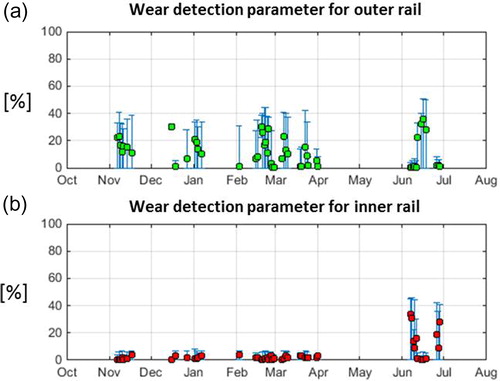 Figure 9. Wear detection parameter of the (a) outer rail and (b) inner rail at T-Centralen in a tunnel (November 2014 to June 2015).