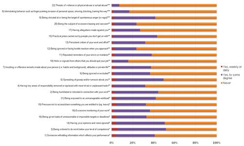 Figure 1 Percentage of respondents who encountered negative behavior over the past 6 months based on the NAQ-r (n=178).