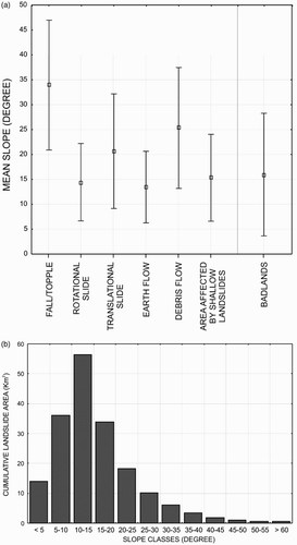 Figure 3. Statistical distribution of mean slope values for landslide area. (a) Box-plot showing the comparison of the statistical distribution of the mean slope values for each landslide of different types. (b) Cumulative landslide area for different slope classes.