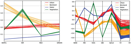 Figure 8. (a) Spectral profile Landsat 8 Bands 6, 5, 4, 3. (b) Spectral profile for the five spectral indexes and 2 SAR polarized bands.