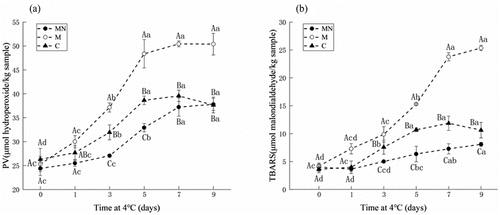 Figure 5. Changes in peroxide values (a) and TBARS (b) of washed mince (c), washed mince containing Mb (M), and washed mince containing Mb and NaNO2 (MN) during storage (4°C).