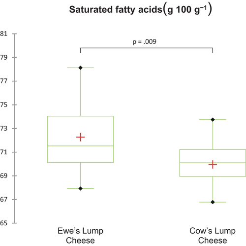 Figure 6. Comparison of saturated fatty acids content in Ewe’s and Cow’s lump cheese.