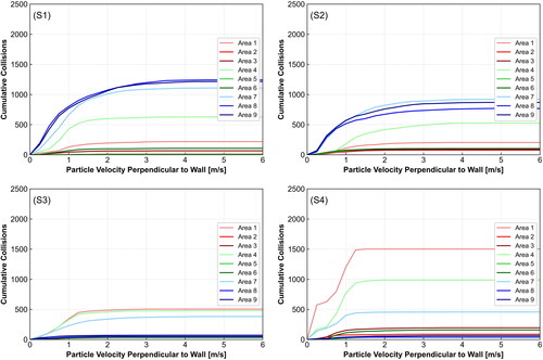 Figure 15. Sum lines of particle velocities perpendicular to the wall before recorded collisions. Cases S1 and S2 (top figures) are overshot situations, and Cases S3 and S4 (bottom figures) are undershot situations. The discharge increases from 50 m3/s (S1) to 110 m3/s (S2 and S3), and 240 m3/s (S4).