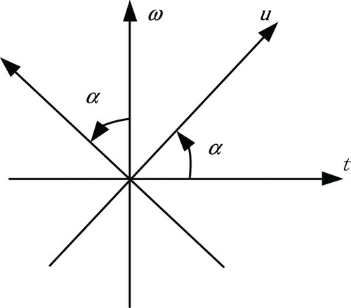 Figure 1. Time-frequency plane rotated by an angle.