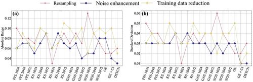 Figure 12. Absolute range and standard deviation of OA obtained by various methods under different experiments.