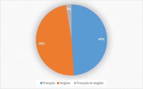 Figure 2. Langue de publication des articles de Loisir et Société/Society and Leisure