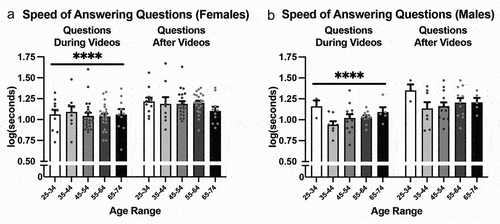 Figure 1. Speed of answering questions: both females (a; n= 74) and males (b; n=40) answered questions faster when they were positioned during videos than after videos (****,p<0.0001). The speed of answering questions was normalised vis log transformation. Bars represent age ranges (±SEM) and individual data points (grey circles) are shown.
