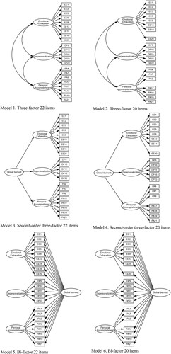 Figure 1. Examination of MBI-HSS different models. Model 1. Three-factor 22 items, Model 2. Three-factor 20 items, Model 3. Second-order three-factor 22 items, Model 4. Second-order three-factor 20 items, Model 5. Bi-factor 22 items, Model 6. Bi-factor 20 items.