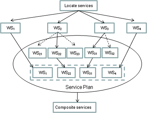 Figure 4.  Web services composition process.