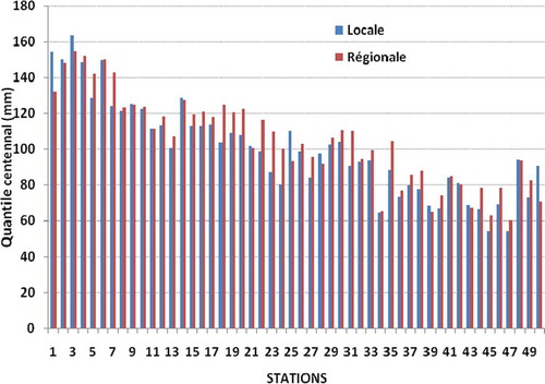 Fig. 4 Comparaison des quantiles centennaux estimés par les méthodes régionale et locale aux 50 stations de la région.