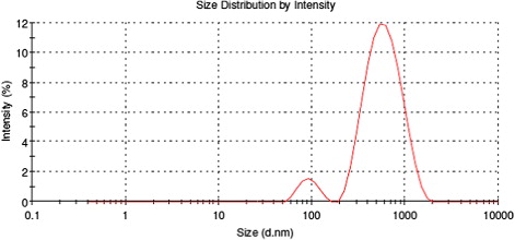 Figure 5. Size distribution obtained by DLS measurements. Peak 1 (7%) is centered at 93 nm and peak 2 (93%) is centered at 627 nm. Smaller particles do not contribute significantly to the scattered intensity.