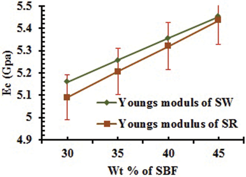 Figure 5. Young’s modulus.