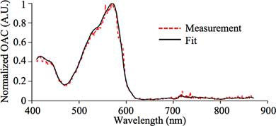 Figure 6. μsam_N(λ) of Red fluorescent microsphere suspension.