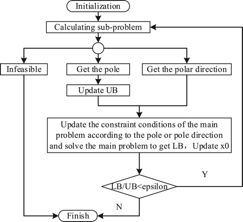 Figure 3. Flow chart of Benders decomposition algorithm.