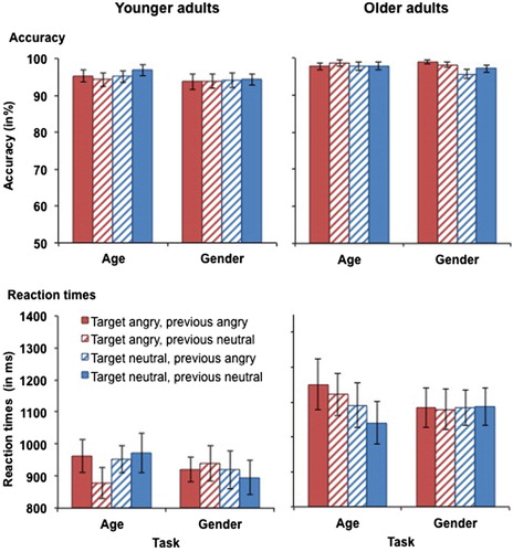 Figure 5. Accuracy (upper panel) and RTs for correct responses (lower panel) in younger (left-hand panel) and older adults (right-hand panel) as a function of target emotion and previous emotion in Experiment 2. Participants switched between the age and the gender tasks with block-wise irrelevant emotion. This figure shows data from the angry vs. neutral task block. Only switch trials are presented. Error bars represent SEM.