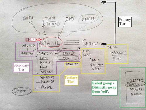 Figure 1. Sahil’s relational map (international student project) with notation added in colour. This map has been recreated as closely as possible from the original to allow for anonymisation.