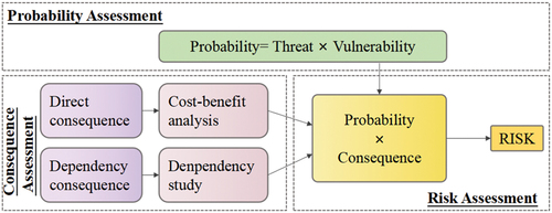 Figure 10. Overall view of flood risk tool (Emanuelsson et al. Citation2014).