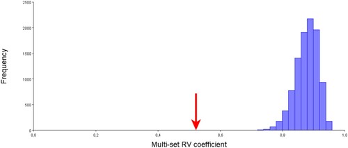 Figure 4. Histogram of the distribution of the 1000 RV coefficients calculated from randomly generated modules and with the same number of homologous milestones as the modules hypothesized a priori. The arrow indicates the value of the RV coefficient calculated for the proposed modules. The a priori hypothesis is at the left end of the distribution curve, with the partition with the lowest RV coefficient (RV = 0.521789).