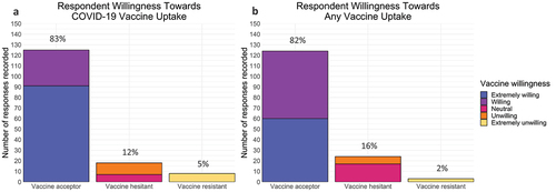 Figure 1. Respondents’ attitudes toward willingness to receive vaccines. a) Number of responses recorded for willingness to consent to COVID-19 vaccine after pooling responses. b) Number of responses recorded for willingness to consent to any vaccine after pooling responses. Classification was performed post-hoc as described. Percentages displayed over the bars are the total percent of the responses categorized as vaccine acceptors, vaccine hesitants, and vaccine resistants.
