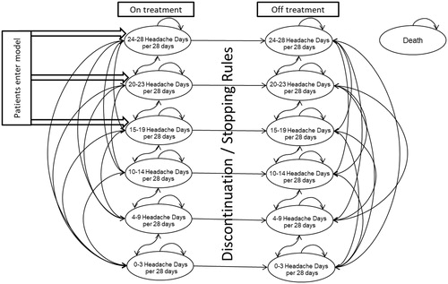 Figure 1. Markov model diagram of onabotulinumtoxinA for the preventive treatment of chronic migraine. Reproduced from Batty et al.Citation23.