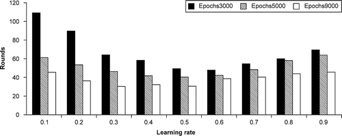 FIGURE 9 Number of training runs for the ANN needed in terms of various learning rates.