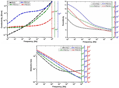 Figure 9. Frequency dependence of the ac conductivity σac, dielectric permittivity ε’, and dielectric loss ε” at room temperature for PAZ, PAZ-Cu, PAZ-Co, and PAZ-Zn.