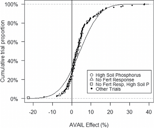 Figure 4. CDF of AVAIL effect (percent increase in yield over fertilizer without AVAIL), identifying trials with poor fertilizer response or high soil phosphorus test level. The sigmoidal solid line is the theoretical normal distribution.