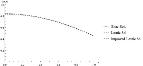 Figure 3. Comparison of the exact, Lesnic and improved Lesnic solutions for ϑ5 at t=0.5.