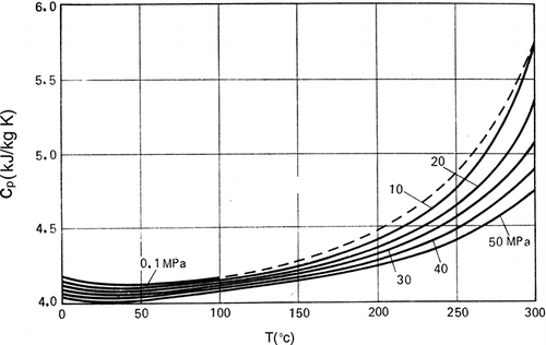 Figure 2 Heat capacity of water, CP, as a function of temperature at different pressures. (Reproduced from Kirillin, V.A.; Sychev, V.V.; Schindlin, A.E. Engineering Thermodynamic; Mir Publishers: Moscow, 1987.)