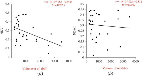 Figure 5. Relationship between (a) NDVI and (b) NDWI and volume of oil spill where the volume was greater than 225 bbl.