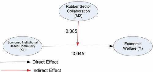 Figure 7. Effects of moderation in the rubber sector collaboration on the effects of economic institutional based community on economic welfare