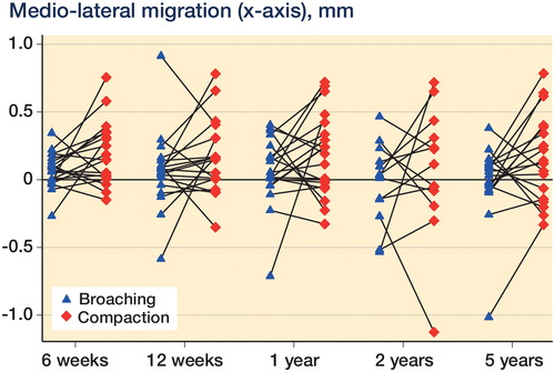 Figure 3. Medio-lateral migration (in mm) illustrated as a pairwise comparison of broaching and compaction at 6 weeks, 12 weeks, 1 year, 2 years, and 5 years after surgery.