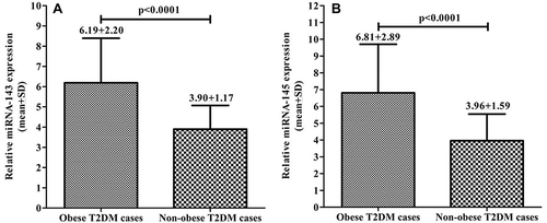 Figure 2 MiRNA expression among obese and non-obese T2DM cases. (A) miRNA-143, (B) miRNA-145.