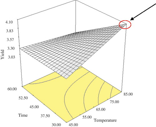 Figure 1. Three-dimensional response surface plot for yield as a function of temperature and heating time of extraction.