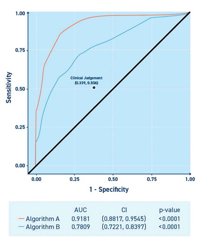 Figure 4. Receiver operating characteristic curve for performance of algorithms A and B relative to the gold standard of skin and tissue assessment in combination with clinical judgment. Receiver operating characteristic curve illustrating diagnostic sensitivity and specificity of the SEM Scanner algorithms in early detection of deep and early stage pressure-induced injury. AUC, area under the curve. CI, confidence Intervals. Figure adapted from Gershon et al, 2021 .[Citation45]