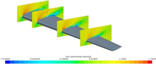 Figure 21. Axial velocity profile on different sections positions with the length ratio (10%, 25%, 50%, and 75%) of the span for NACA airfoil at the stall angle 12°.