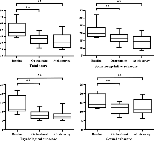 Figure 2. AMS scores were significantly improved after androgen replacement therapy (ART), and remained unchanged for a long period of time after discontinuation of ART. *p < 0.05; **p < 0.01, Wilcoxon t-test.