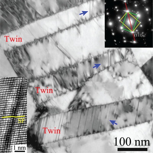 Figure 4. High density of SFs (indicated by arrows) formed inside nanotwin lamellae. The upper-right inset is corresponding SAD pattern with the [011] zone axis. The lower-left inset is an HRTEM image showing a stacking fault formed within a nanotwin.
