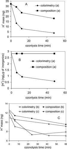FIG. 4 (a) Time profile of Mass H +, color and Mass H +, inorg of a1, a2, and a3 in Table 2 as ozonolysis of α-pinene progresses in the presence of the acidic seed aerosol. The proton concentration at time = zero was estimated with Mass H +, inorg . (b) Time profile of the proton concentration [H+] (ng/μ g) of a1, a2, and a3. [H+] is obtained by dividing Mass H + by the inorganic mass in the aerosol collected on the filter. (c) Time profile of Mass H +, color and Mass H +, inorg of b series and c series in Table 2 as α-pinene ozone SOA coats on the acidic inorganic seed aerosol.