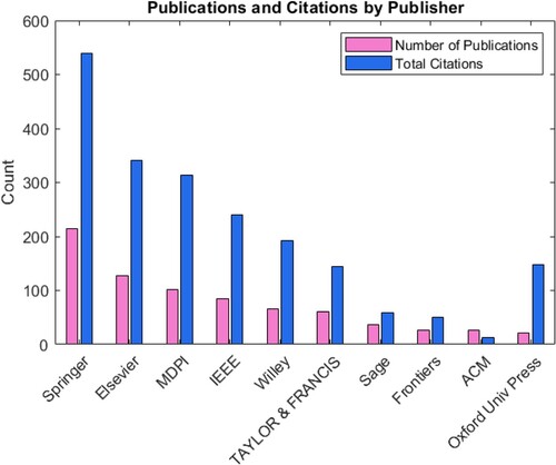 Figure 3. Top 10 publishers in the field of ChatGPT research along with their total citations.