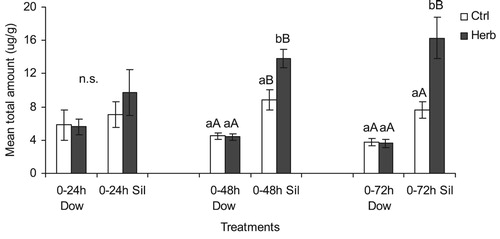 Figure 2. Mean total amount of isoflavonoids (μg/g) (mean ± SEM) extracted from undamaged soybean pods (control) and pods with Euschistus heros herbivory damaged. Treatments: Dow: cultivar Dowling and Sil: cultivar Silvânia. Means followed by the same letter within each cultivar (lower case) and between cultivars (capital letter) did not differ significantly by Tukey’s test (P > 0.05).