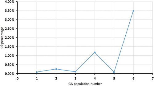 Figure 5. Compactness and separation (νk ) percentages for six populations.